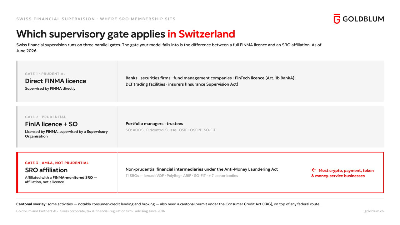 Three Swiss financial supervisory routes — Gate 1 a direct FINMA licence for banks, securities firms, fund management, FinTech, DLT trading facilities and insurers; Gate 2 a FinIA licence plus a Supervisory Organisation for portfolio managers and trustees; and Gate 3, highlighted, SRO affiliation under the Anti-Money Laundering Act, where most crypto, payment, token and money-service businesses sit.